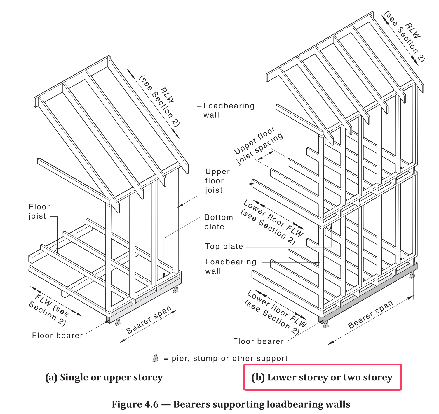 Figure 4.6 — Bearers supporting loadbearing walls, lower storey of two storey
