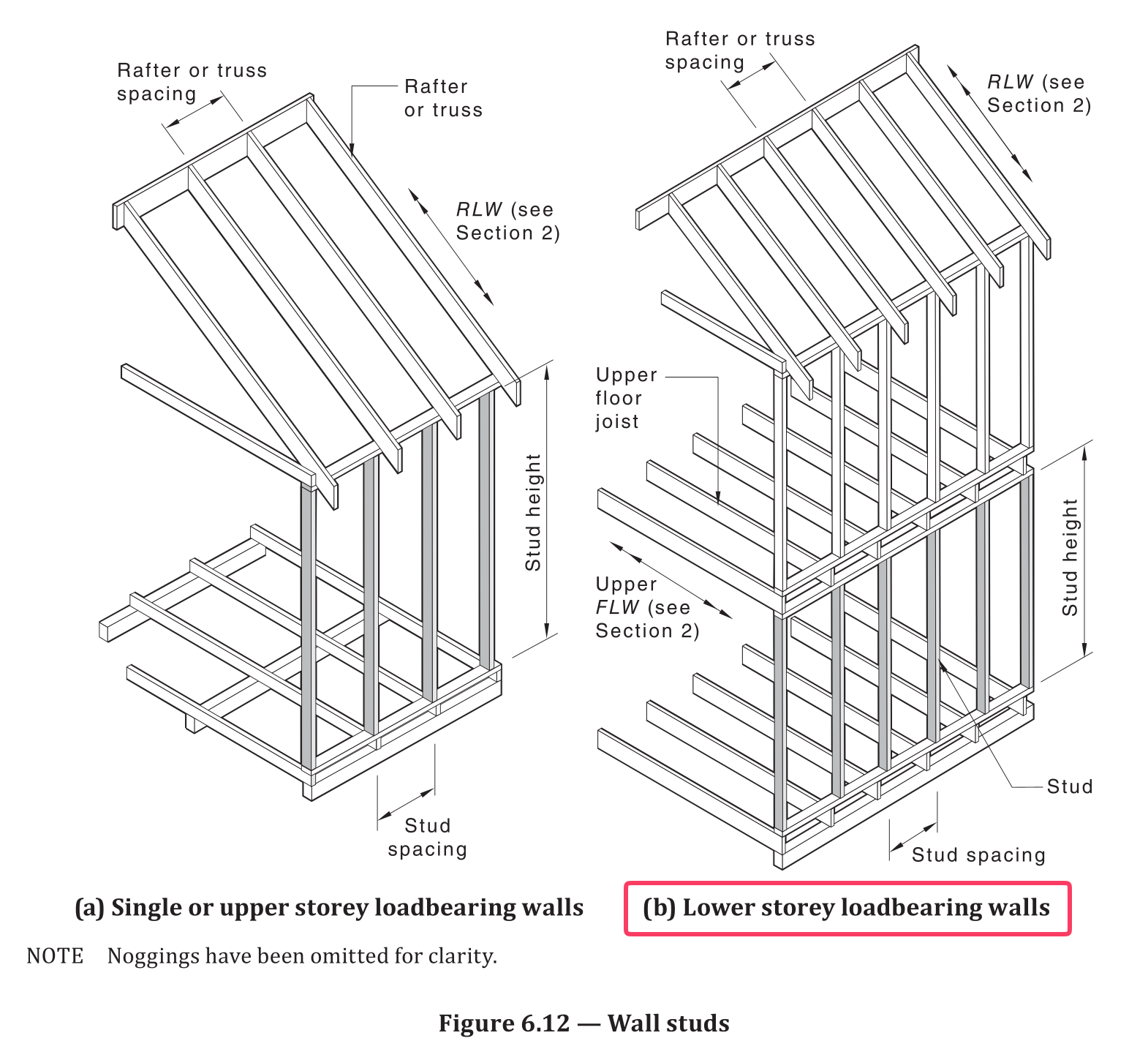 Figure 6.12(b) — Wall studs, lower storey loadbearing walls