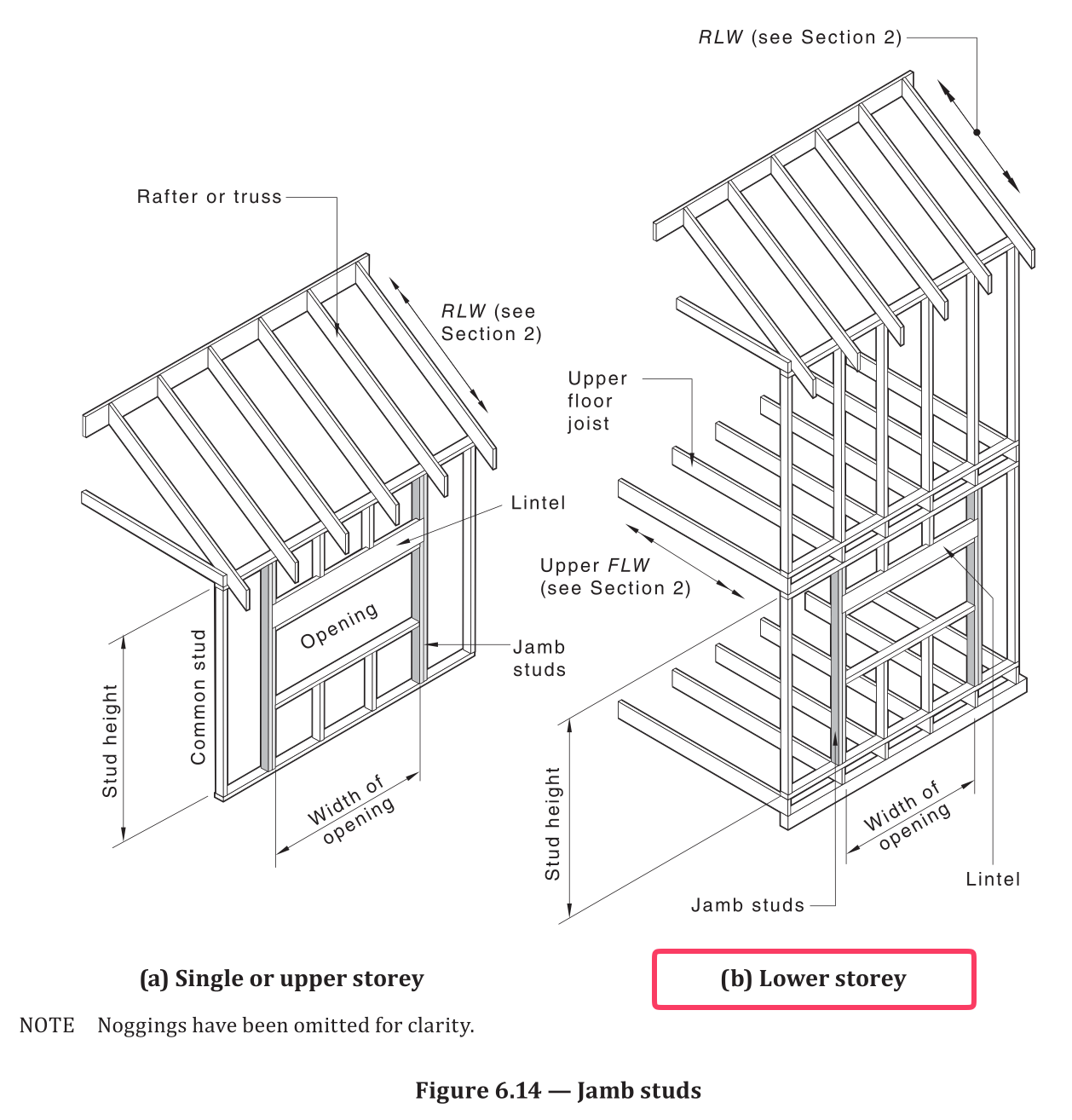 AS 1684.2 Figure 6.14 — Jamb studs lower storey