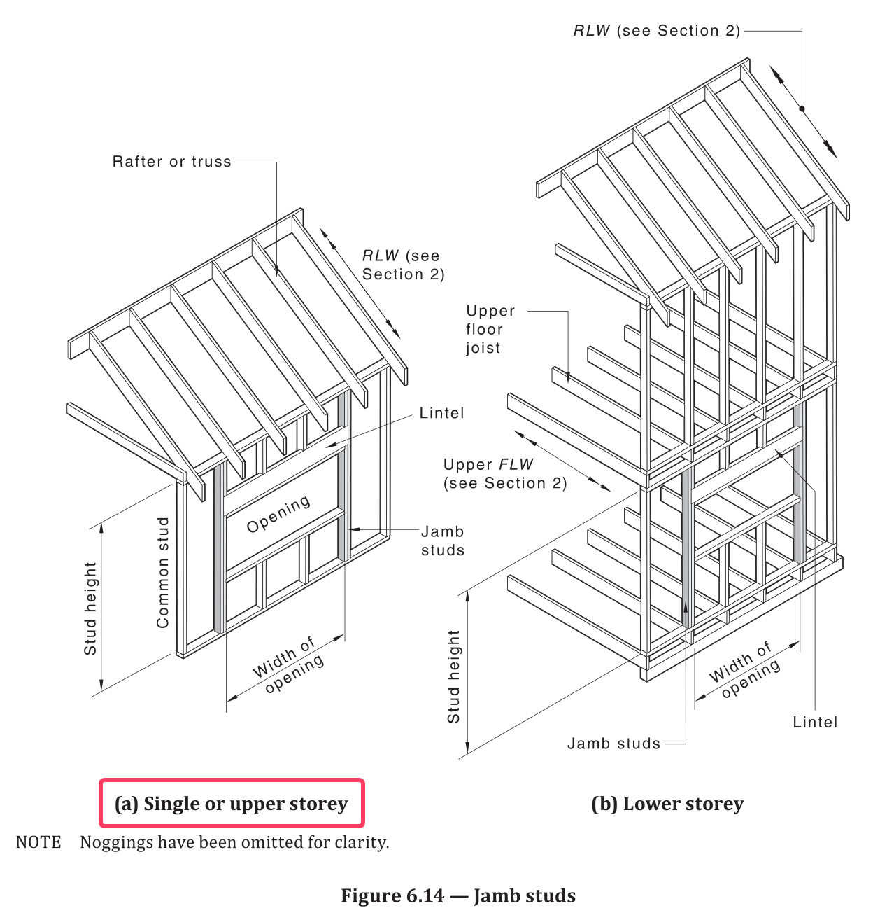 AS 1684.2 Figure 6.14 — Jamb studs single or upper storey