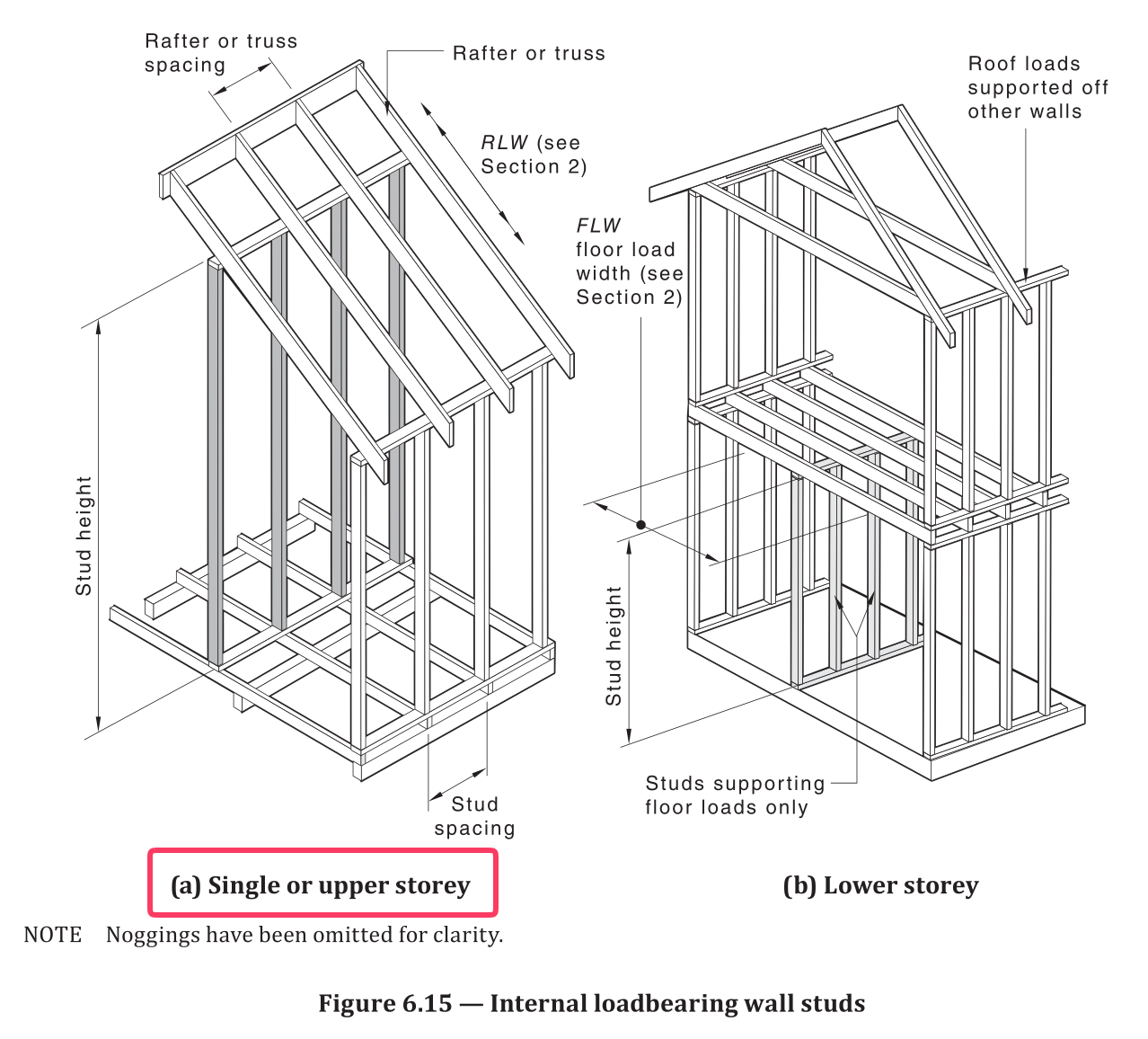 Figure 6.15 — Internal Loadbearing Wall Studs