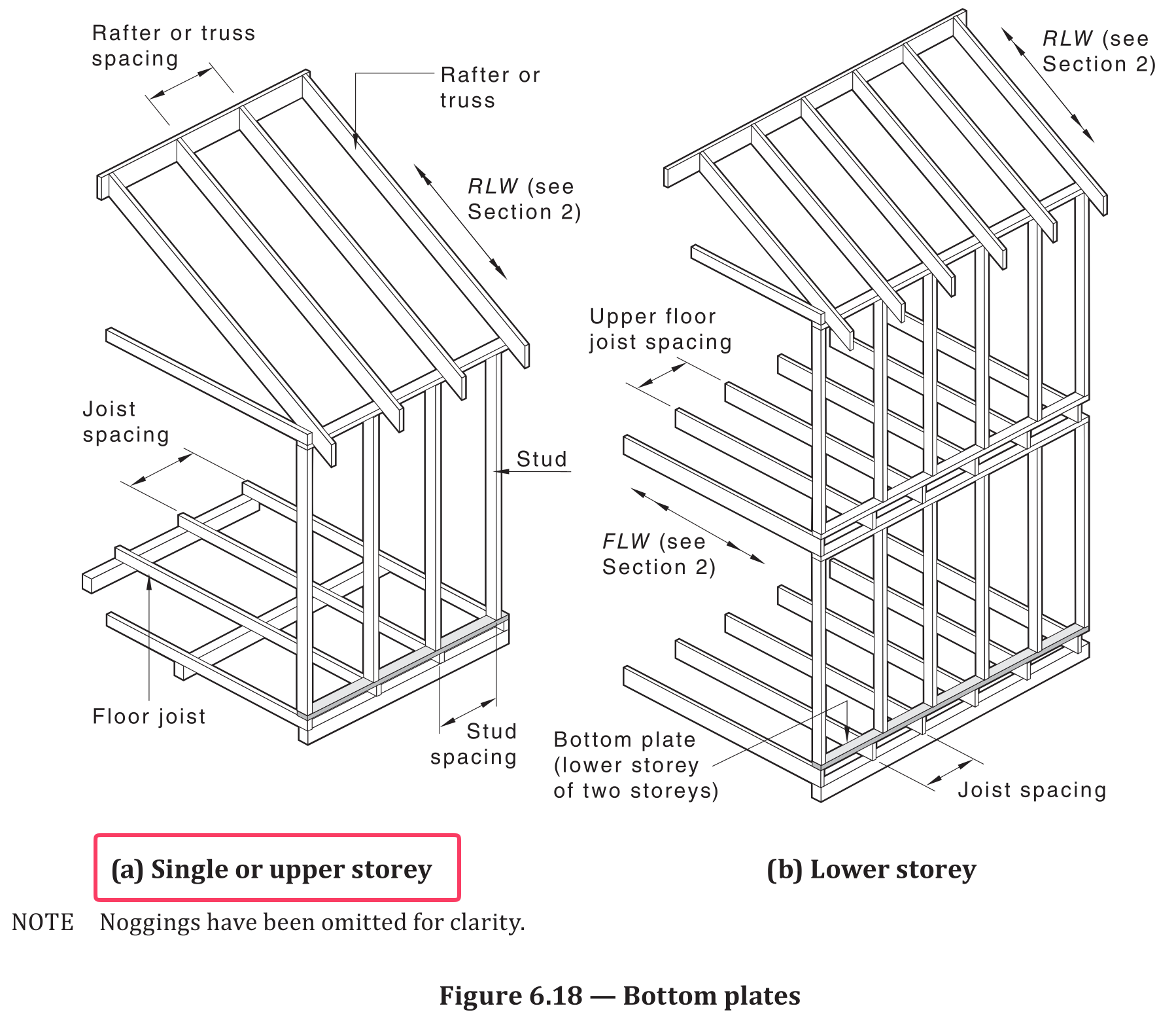 Figure 6.18 — Bottom Plates Single or Upper Storey