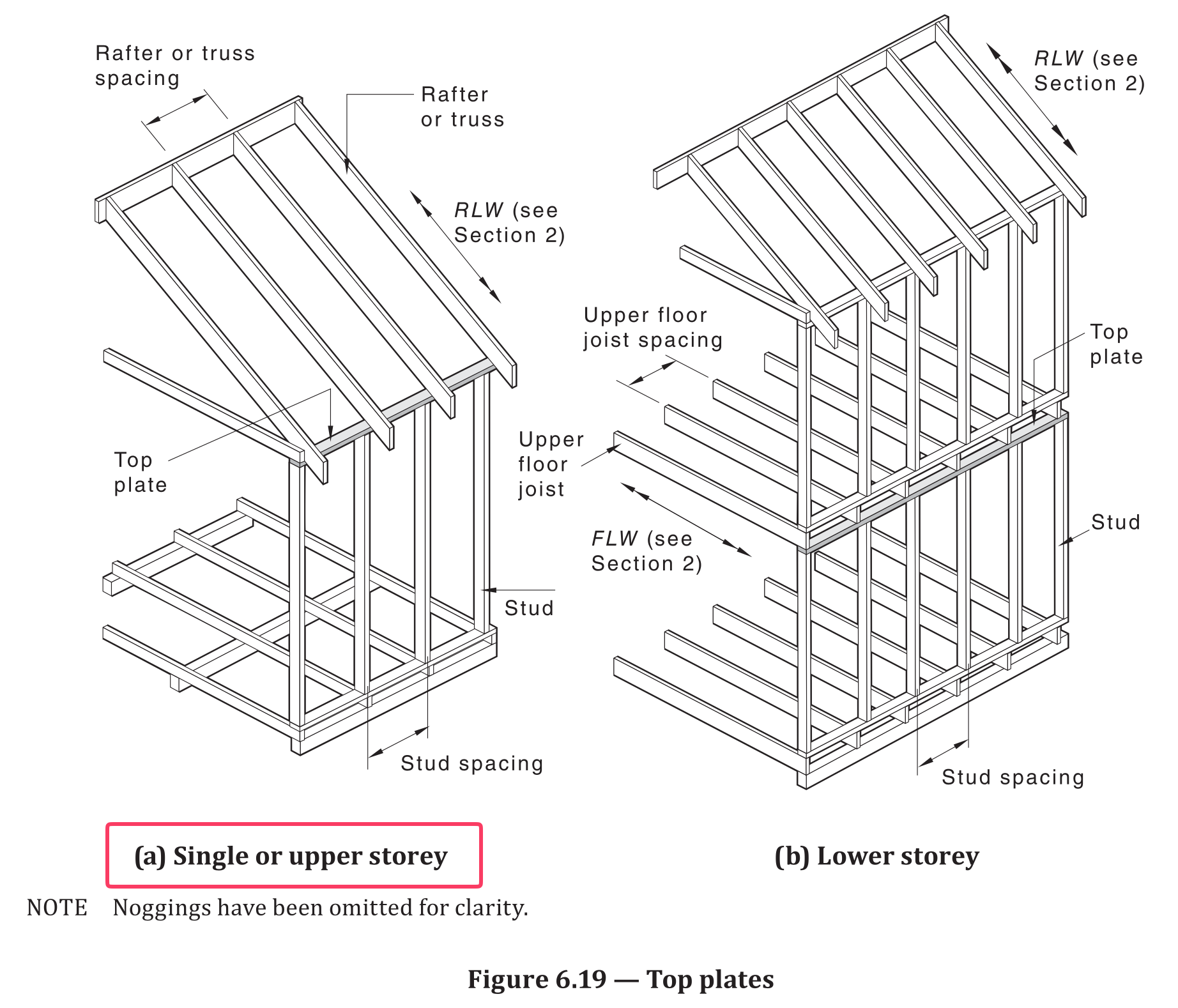 Figure 6.19 — Top Plates Single or Upper Storey