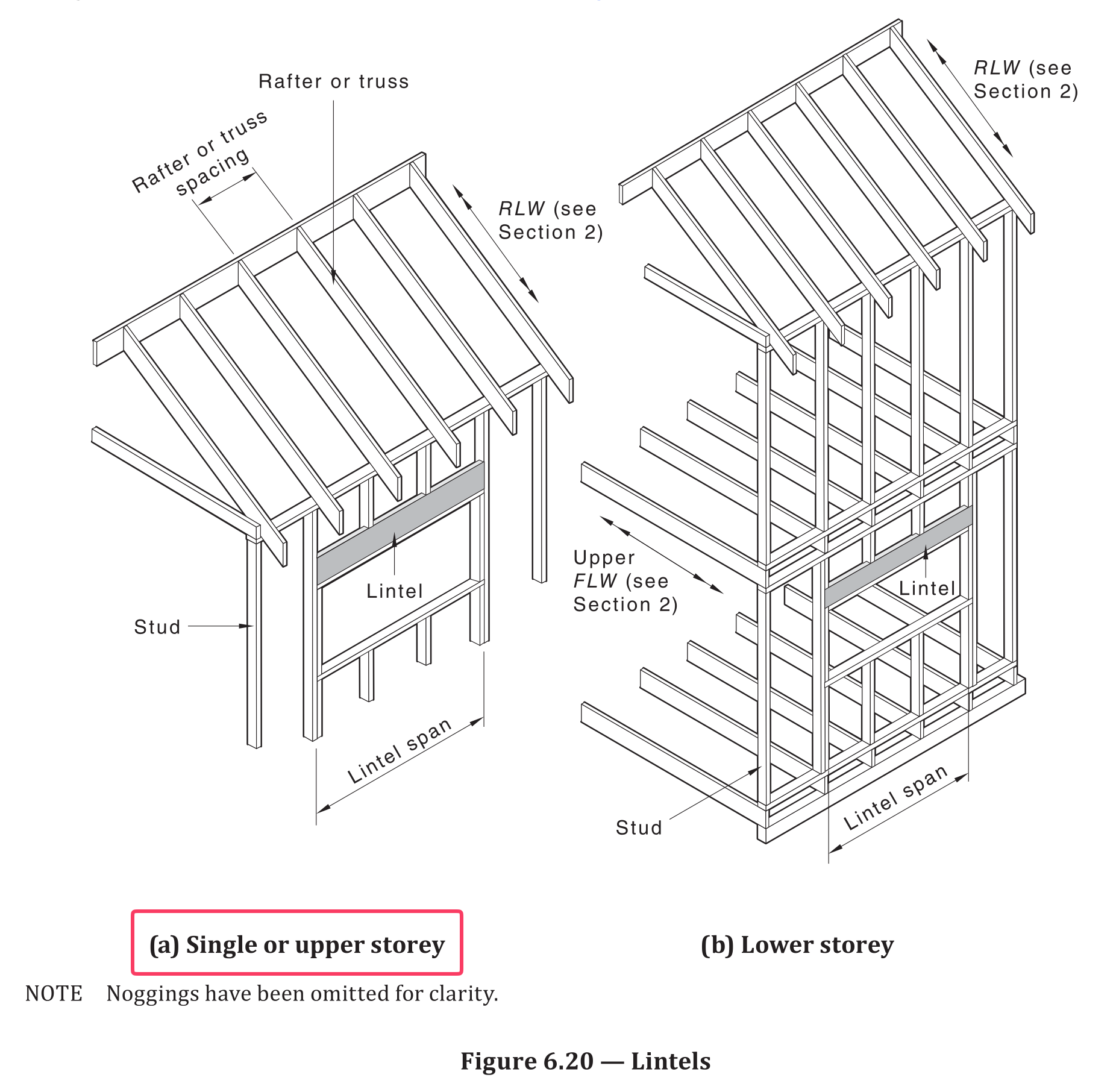 Figure 6.20 — Lintels Single or Upper Storey