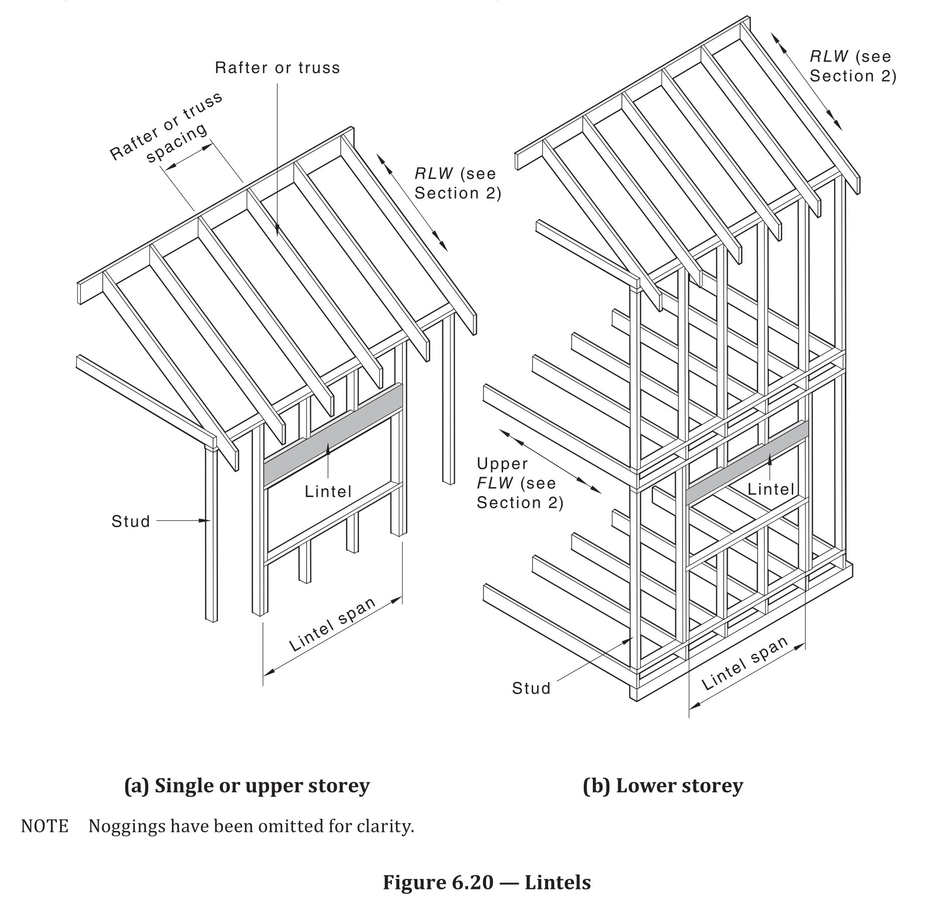 AS 1684.2 Figure 6.20 — Lintels