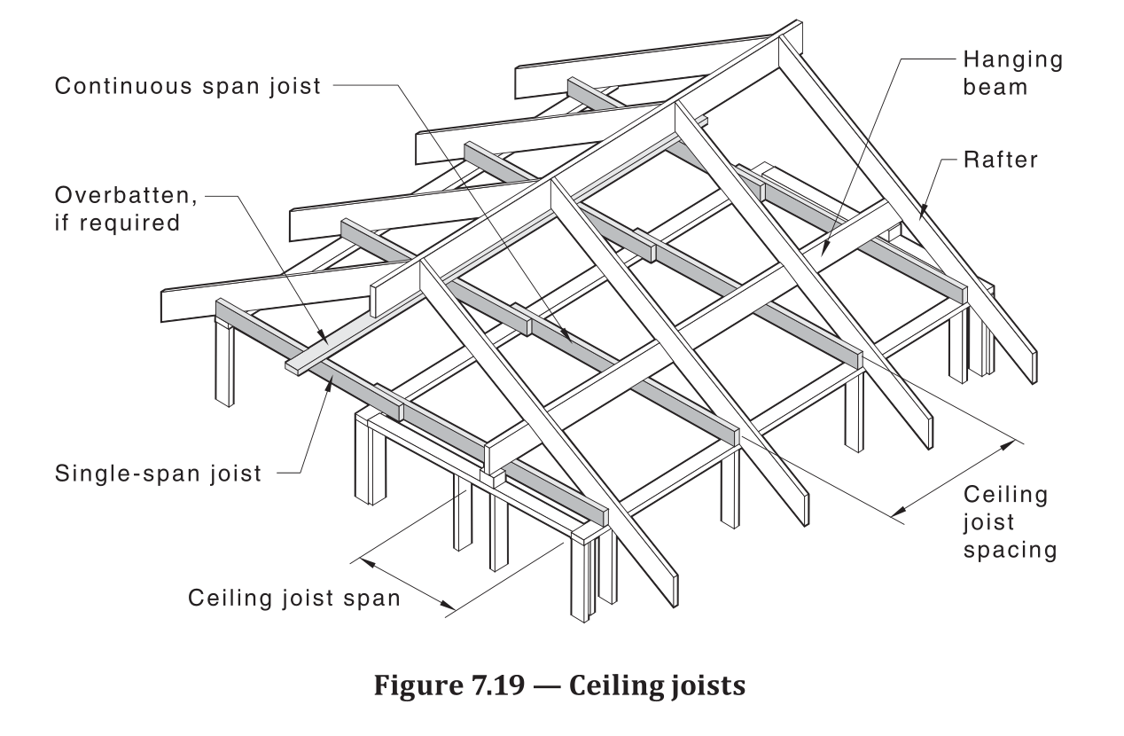 AS 1684.2 Figure 7.19 — Ceiling joists