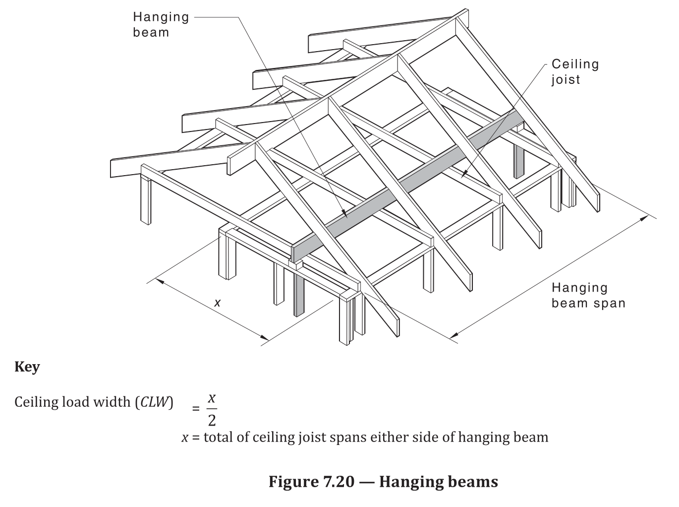 AS 1684.2 Figure 7.20 — Hanging beams