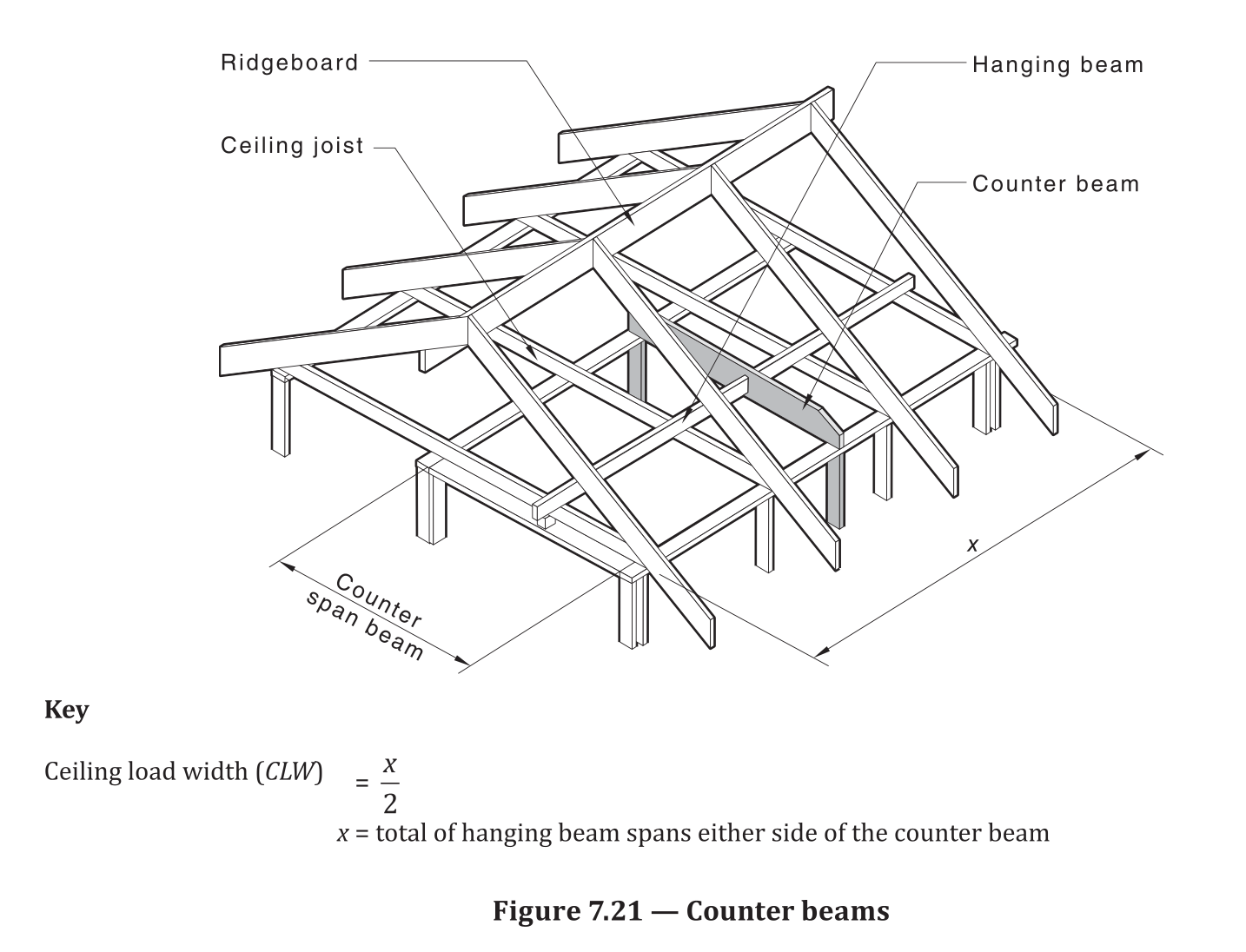 AS 1684.2 Figure 7.21 — Counter beams
