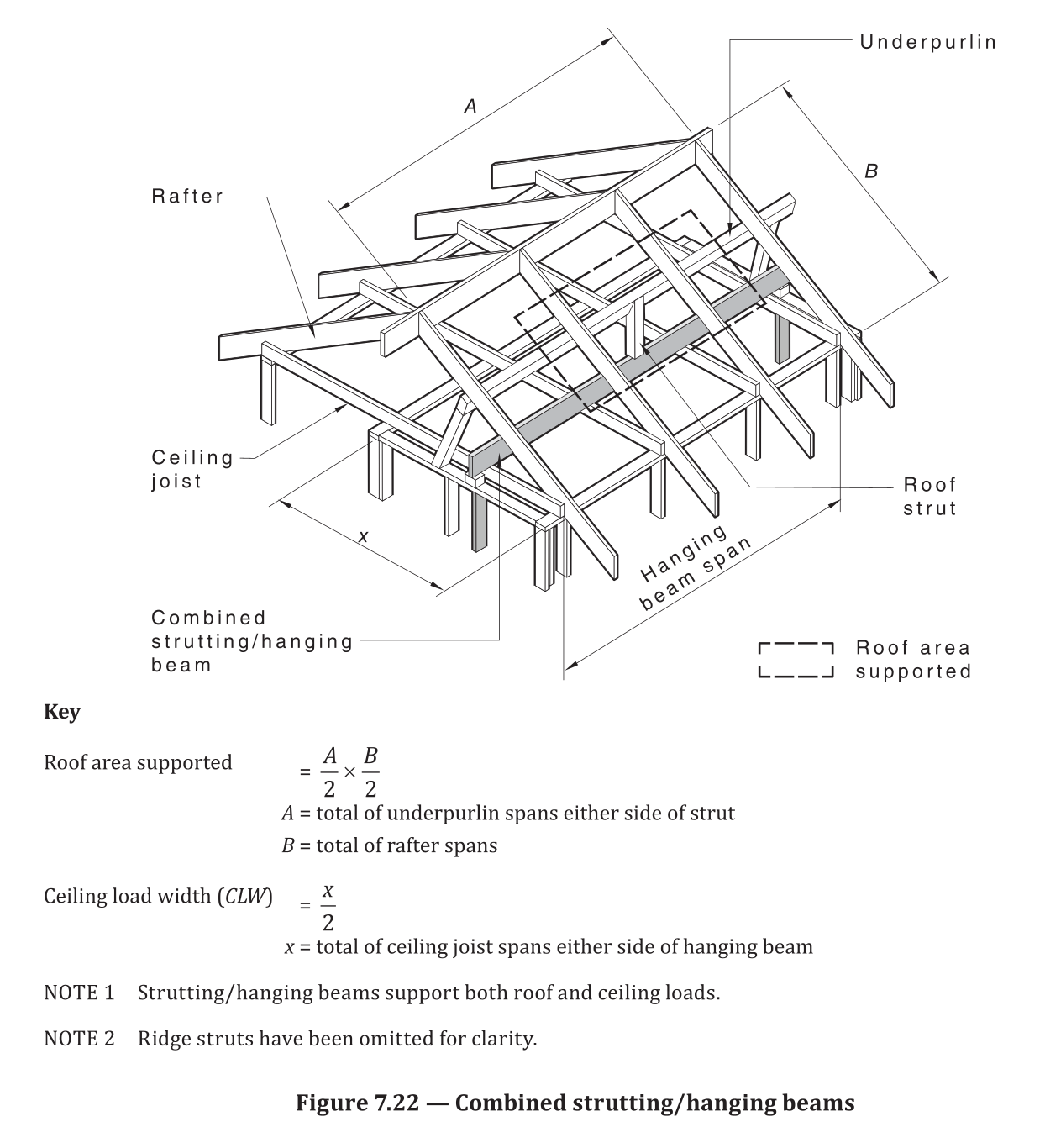 AS 1684.2 Figure 7.22 — Combined strutting/hanging beams