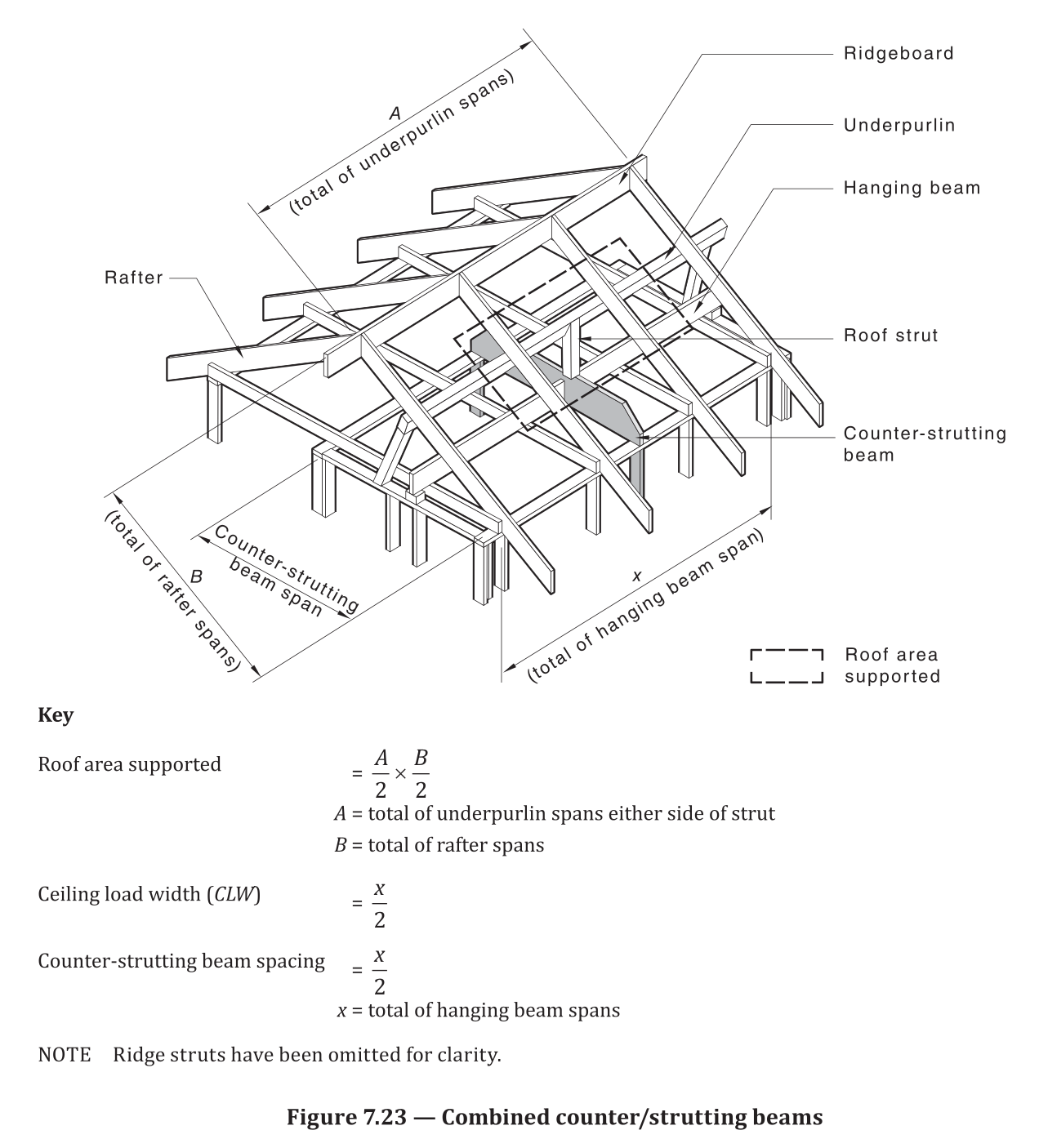 AS 1684.2 Figure 7.23 — Combined strutting/hanging beams