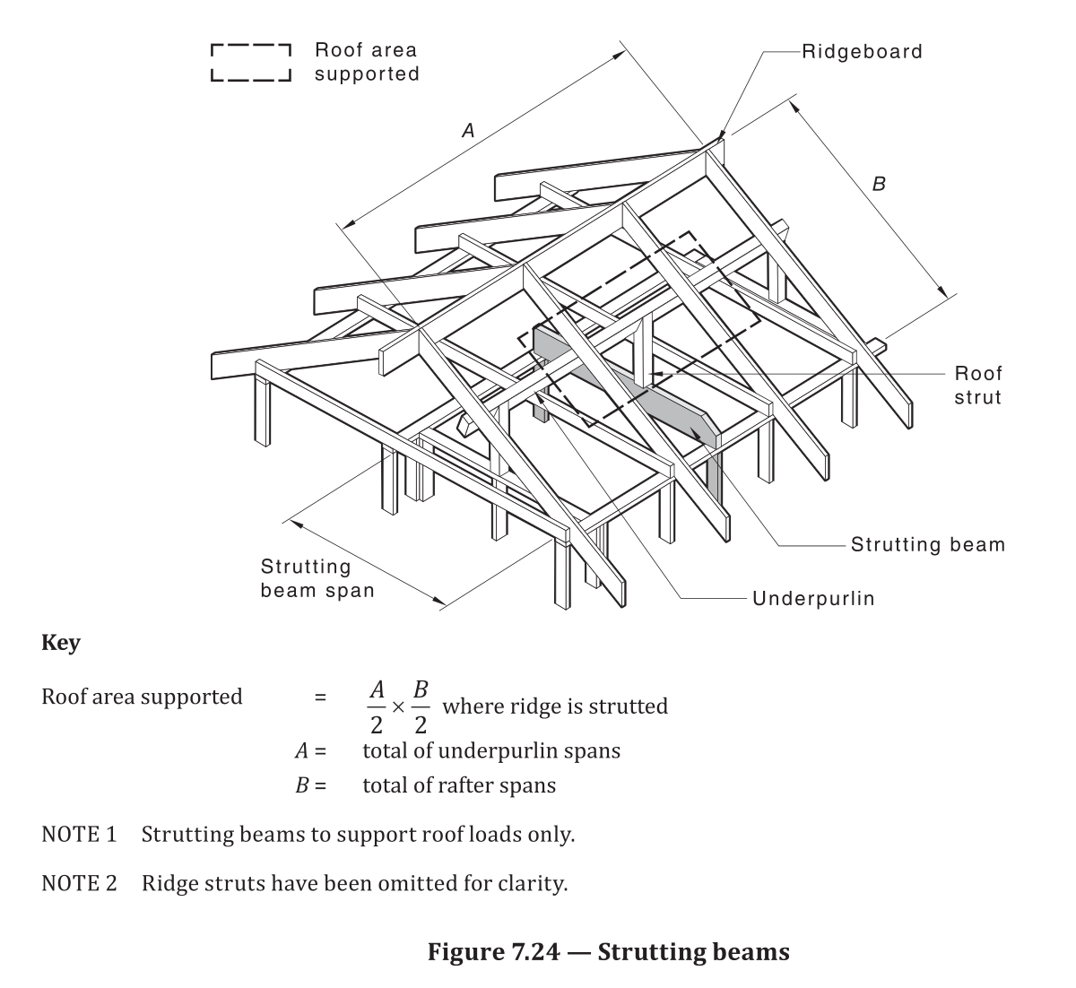 AS 1684.2 Figure 7.24 — Strutting beams