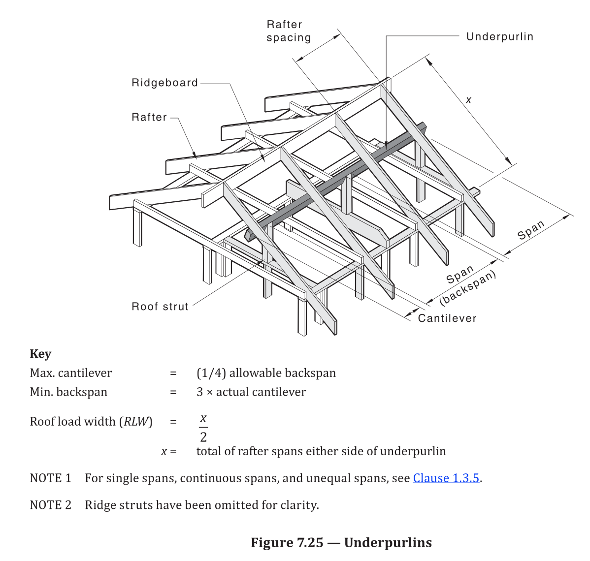 Figure 7.25 — Underpurlins design parameters
