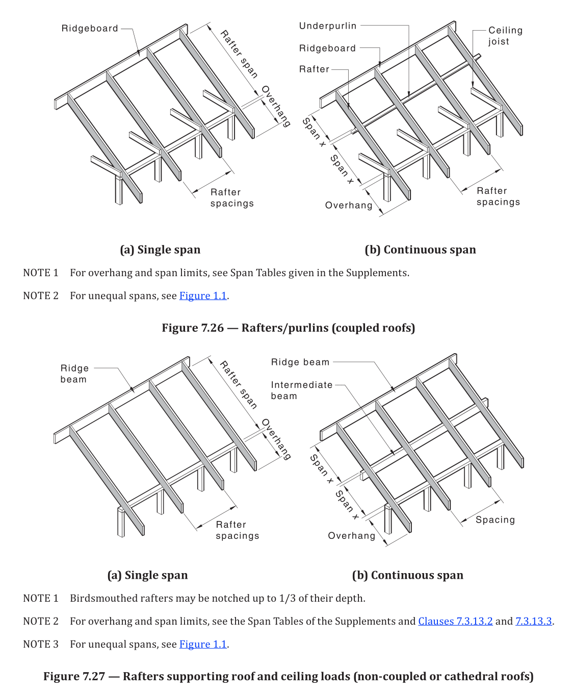 Figure 7.26/7.27 — Rafters and Purlins design parameters