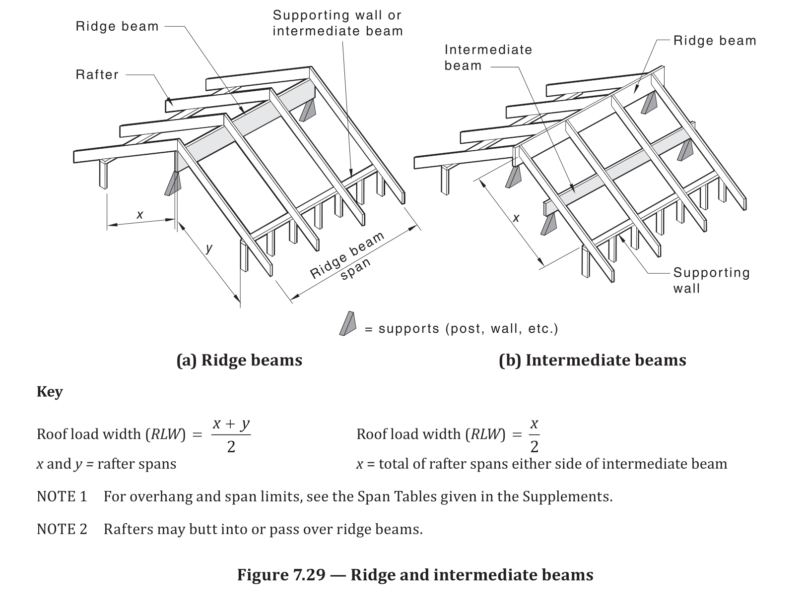 Figure 7.29 — Ridge and intermediate beams design parameters
