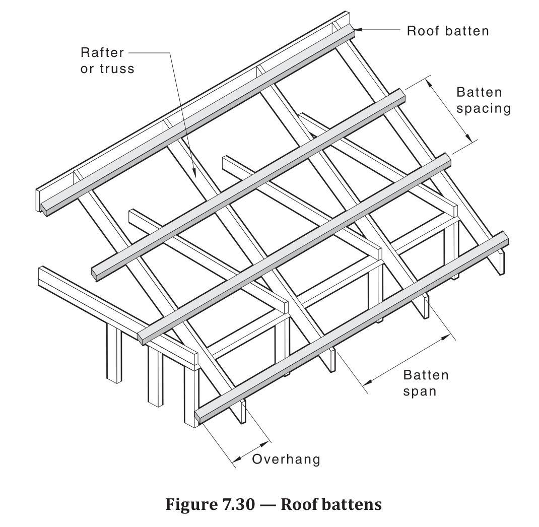 Figure 7.30 — Roof battens design parameters